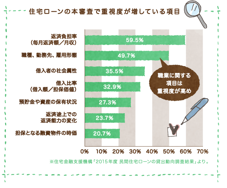 住宅ローンの本審査で重視度が増している項目