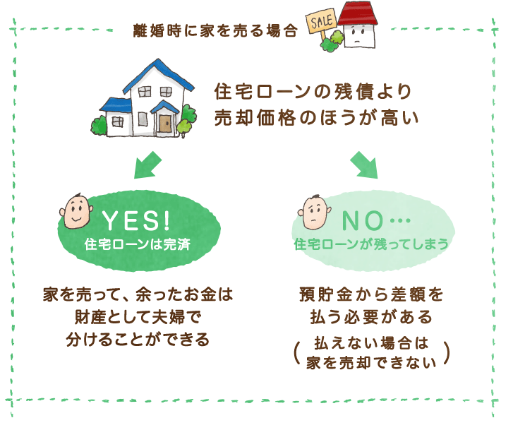 離婚時に家を売る場合